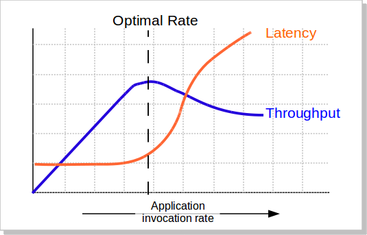 Determining Optimal Throughput and Latency