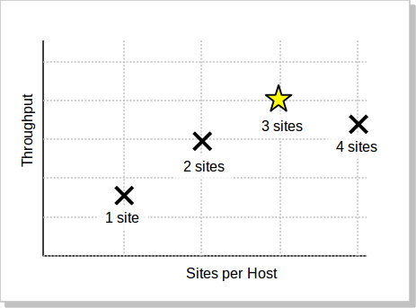 Determining Optimal Sites Per Host
