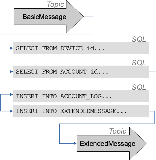 Business Logic for Processing Device Messages