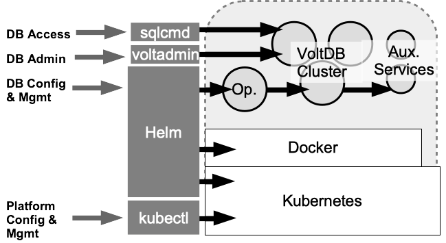 Kubernetes/VoltDB Architecture