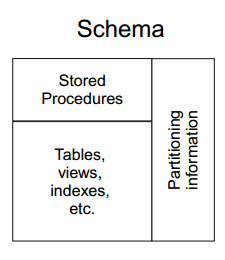 Components of a Database Schema