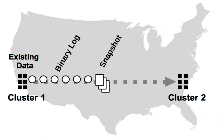 Replicating an Existing Database