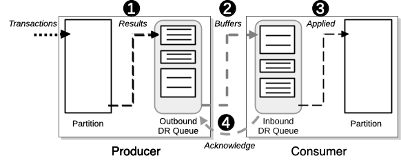 The XDCR Producer/Consumer Workflow